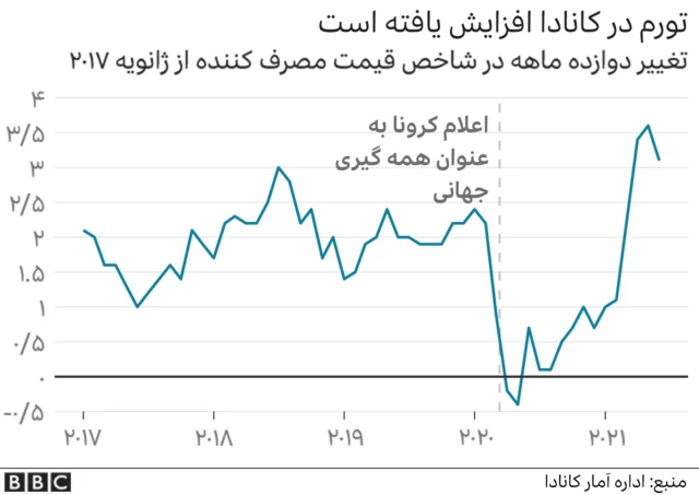 تورم در کانادا