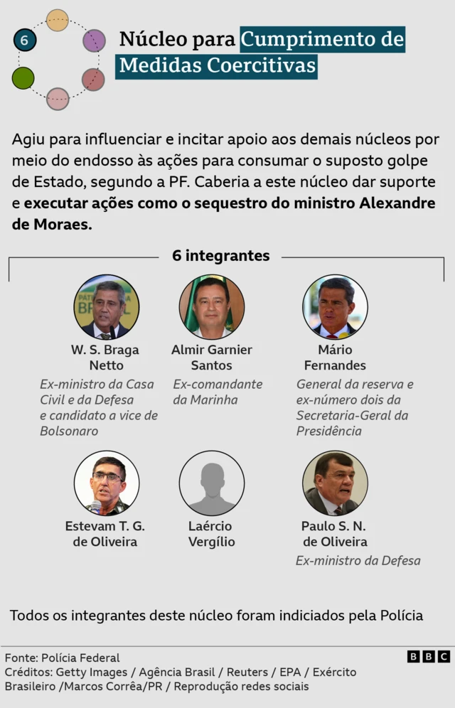 Gráfico mostra núcleos de organização criminosa de tentativa de golpe apontado pela PF em investigação contra Bolsonaro