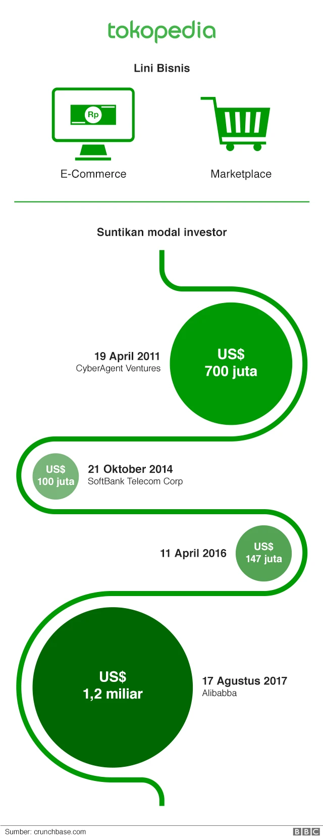 Tokopedia