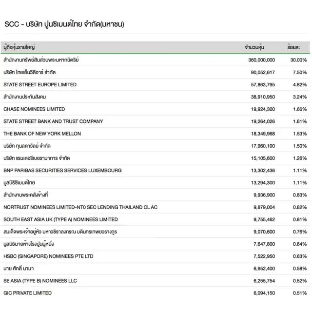 สัดส่วนผู้ถือหุ้นใน SCC