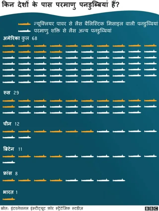 पनडुब्बियों की संख्या से संबंधित ग्राफ़िक्स