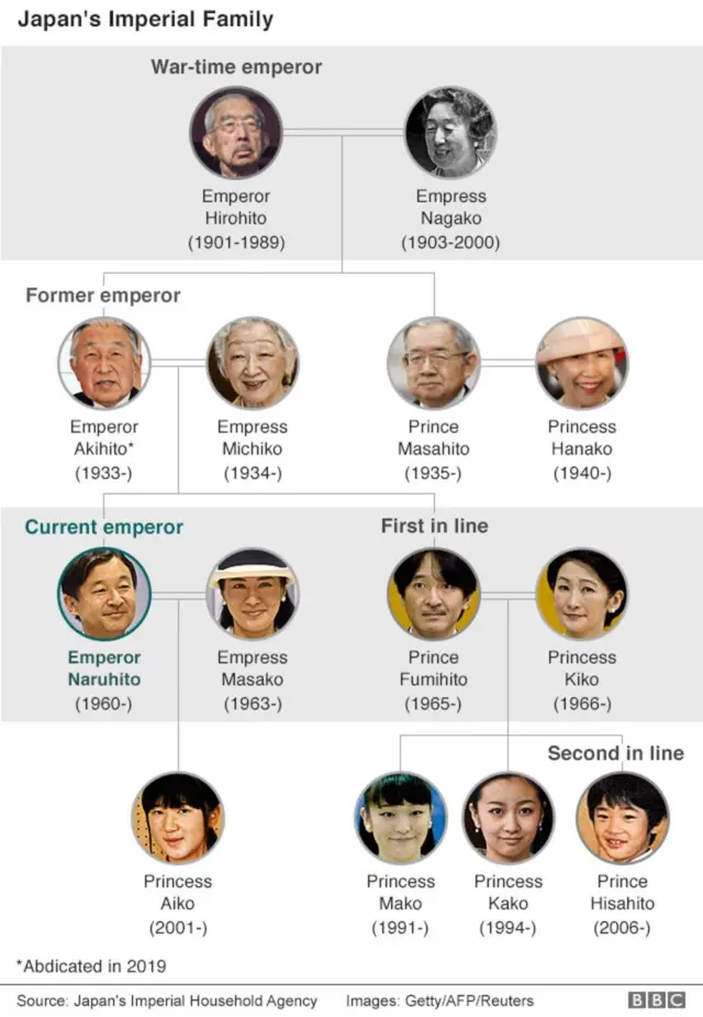 일본 왕실 가계도