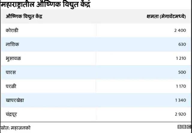 महाराष्ट्रातल्या कोणत्या वीजनिर्मिती केंद्रात किती वीज उत्पादन होतं याचा तक्ता.