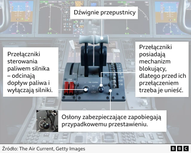 Zbliżenie na kokpit samolotu Dreamliner 787 i panel kontrolny z zaznaczonymi elementami.