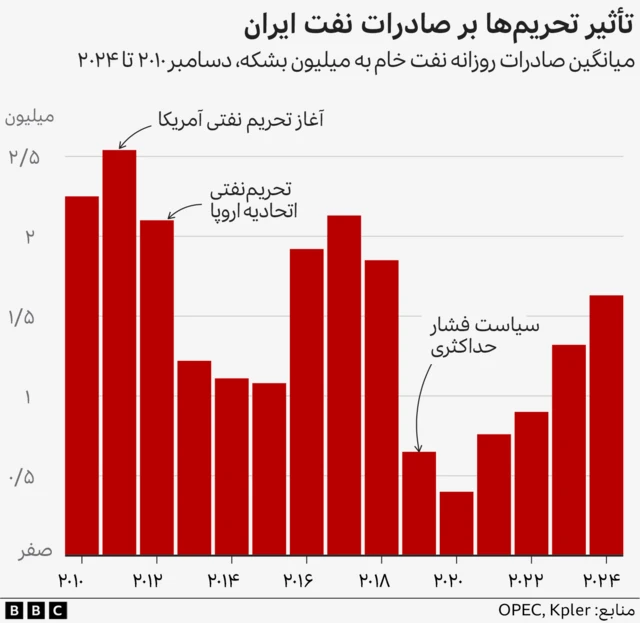 نمودار صادرات نفت ایران