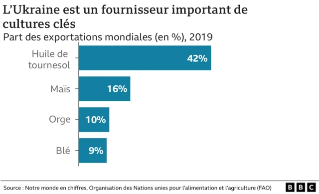 Tableau des exportations de cultures clé de l'Ukraine