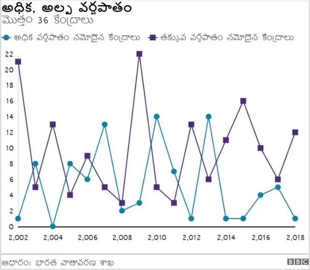 వర్షపాతం