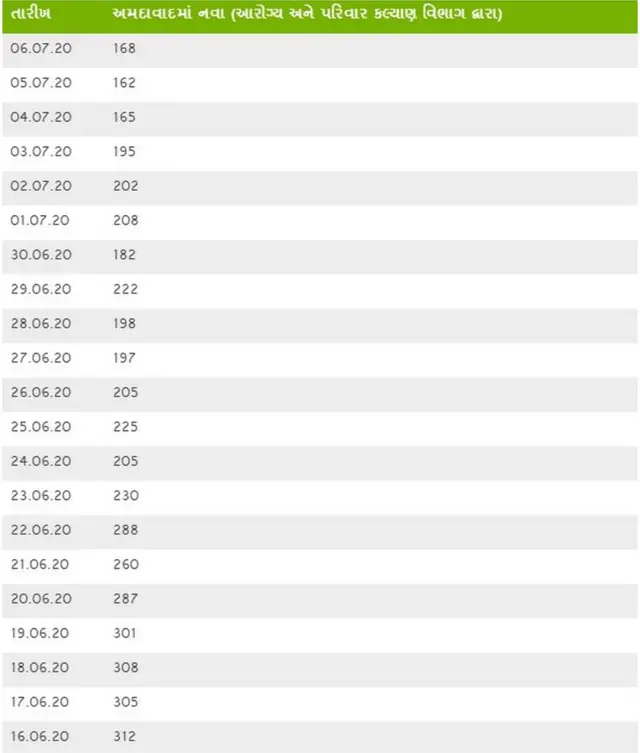 અમદાવાદમાં કસોની સંખ્યા