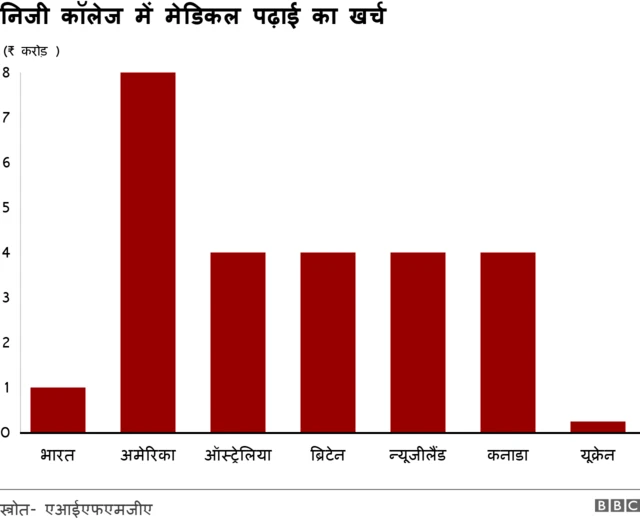 भारत और दूसरे देशों में मेडिकल की पढ़ाई का खर्च