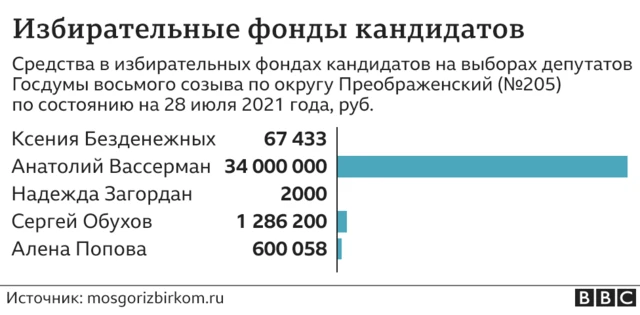 средства избирательных фондов кандидатов