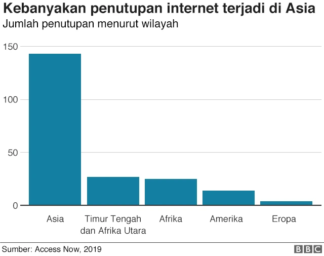 Grafik blokir internet