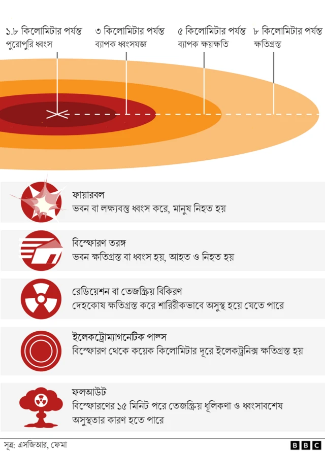 পারমাণবিক অস্ত্র কতটা ক্ষতির কারণ হতে পারে