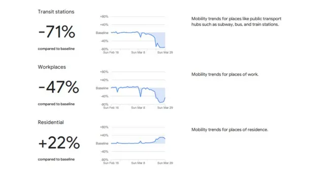 கொரோனா வைரஸ்: இந்திய மக்கள் எங்கெல்லாம் அதிக நேரம் செலவிட்டு இருக்கிறார்கள் தெரியுமா?