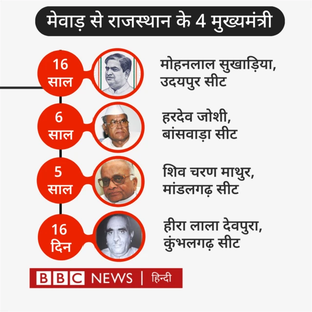 मेवाड़ से चार राजस्थान के चार मुख्यमंत्री 