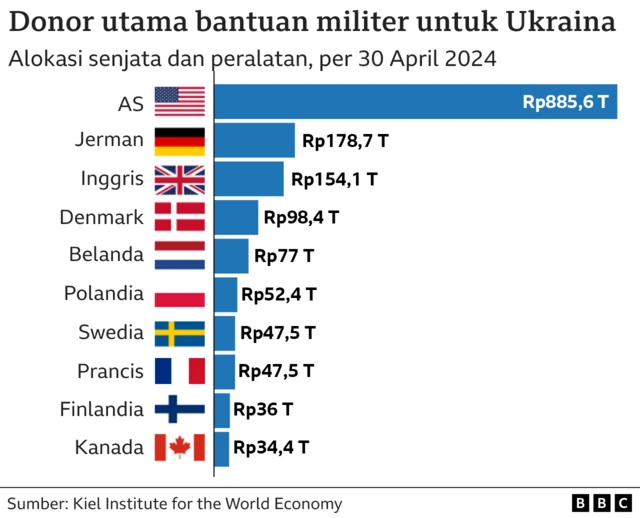 Negara-negara donor Ukraina