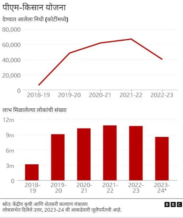 पीएम किसान सम्मान निधी (पीएम-किसान)