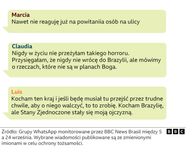Ilustracja przedstawia wiadomości WhatsApp udostępniane przez brazylijskich imigrantów w USA w czasie represji imigracyjnych prezydenta Donalda Trumpa