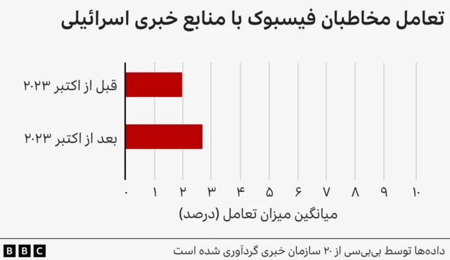 تعامل با فیسبوک