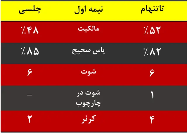 تاتنهام-چلسی، نیمه اول