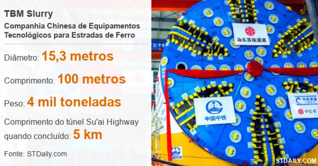 Números sobre a máquina chamadacupom betano bonusTBM Slurry, usada no projeto da Rodovia Su'aicupom betano bonusShantou, na China