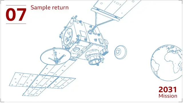 We don't expect the satellite to arrive home until at least 2031, by which time the sample container will have been packaged in a heavily protected capsule, to be sent into Earth's atmosphere to land in North America.