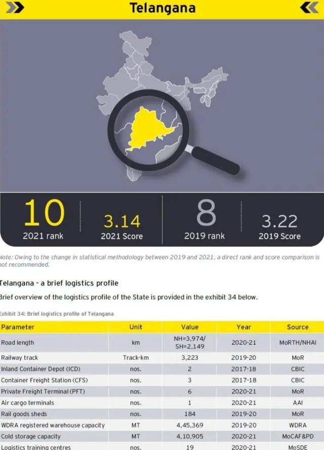ర్యాంకుల్లో తెలంగాణ