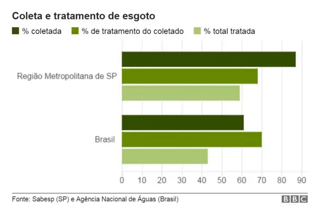 Gráfico sobre coleta e tratamentobetboo müşteri hizmetleri numarasıesgoto