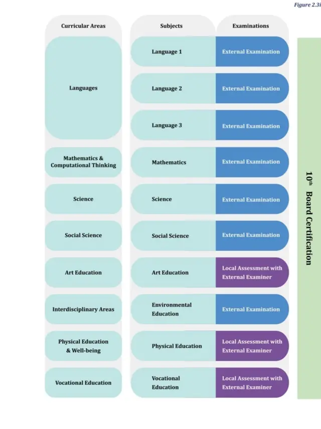 आराखड्यानुसार, दहावी परीक्षेचे विषय