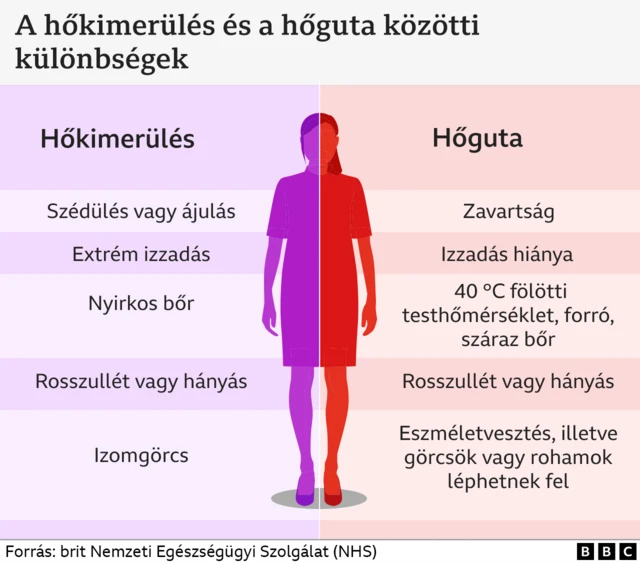 Egy illusztráció, ami bemutatja a hőkimerülés és a hőguta közötti különbségeket. A hőkimerülésnél felsorolt tünetek: ájulás- vagy szédülésérzés, túlzott izzadás, nyirkos bőr, hányinger vagy hányás, valamint izomgörcsök. A hőgutánál felsorolt tünetek: zavartságérzés, izzadás hiánya, a testhőmérséklet 40°C felett van, forró és száraz bőr, hányinger vagy hányás, eszméletvesztés, illetve görcsök vagy rohamok.