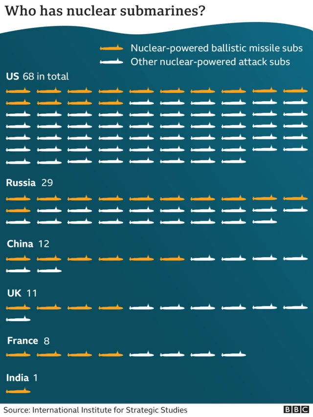 Who has nuclear-powered subs?