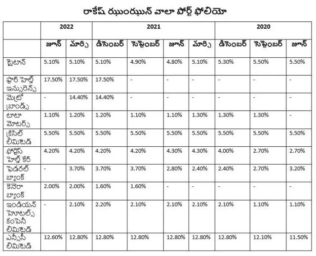 రాకేష్ ఝుంఝున్ వాలా
