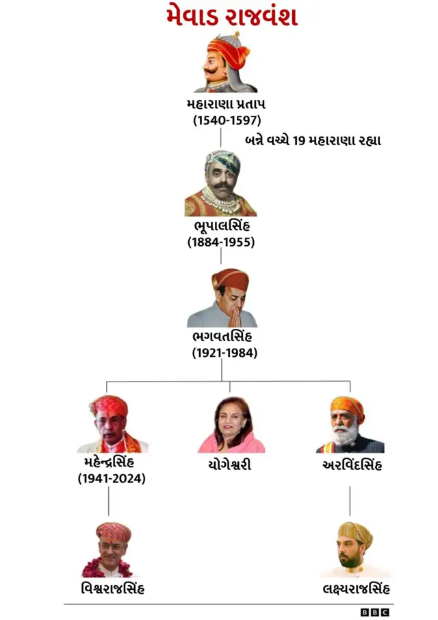 મહારાણાની વંશાવળી