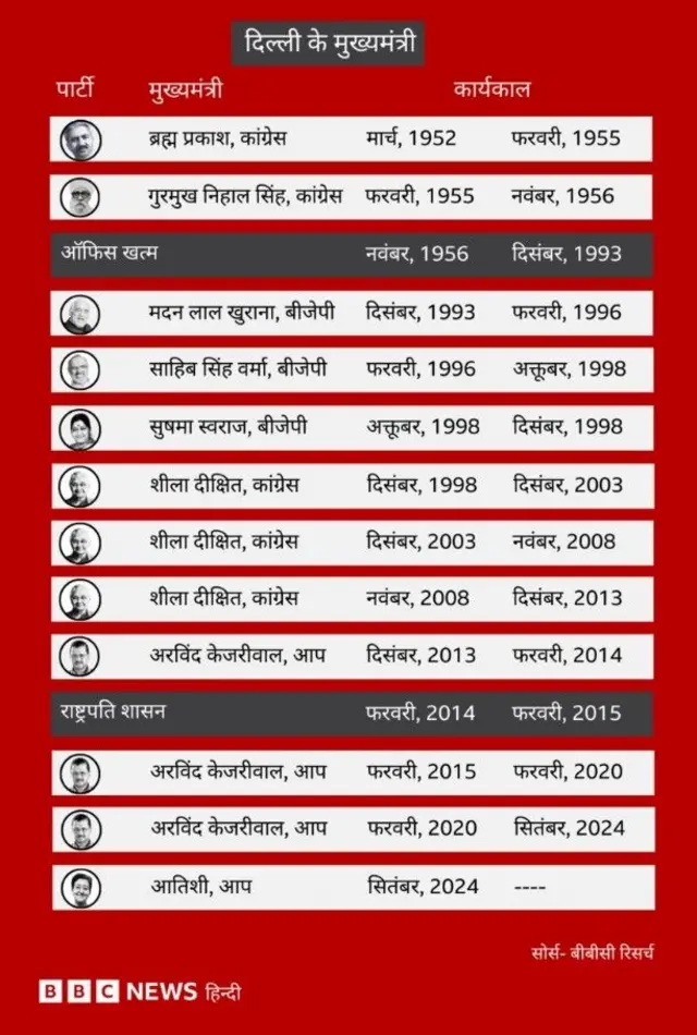 दिल्ली के मुख्यमंत्रियों की सूची
