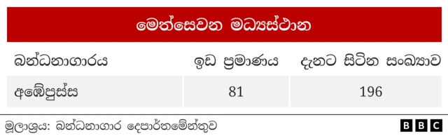 වර්තමානයේ ක්‍රියාත්මක වන “යුක්තිය” මෙහෙයුම යටතේ සාමාන්‍යක් ලෙස දිනකට 700 ආසන්න පිරිසක් අත්අඩංගුවට ගැනෙන අතර ඒ අතුරින් පිරිසක්ද රක්ෂිත බන්ධනාගාරගත වන බැවින් එයද මෙම තත්ත්වය උග්‍රවීමට හේතුවී තිබේ.
