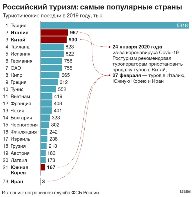 Статистика по туризму