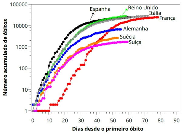 Gráfico mostra evoluçãode bruyne fifa 23mortes por covid-19 na Europa