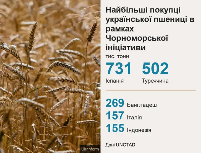 найбільші покупці української пшениці