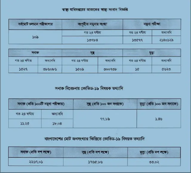 করোনা ভাইরাস আপডেট