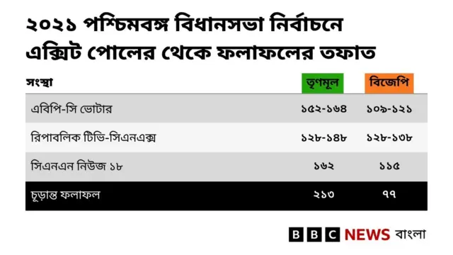 গত বিধানসভা নির্বাচনের সময়ে তিনটি সংস্থার বুথ ফেরত সমীক্ষার হিসাব