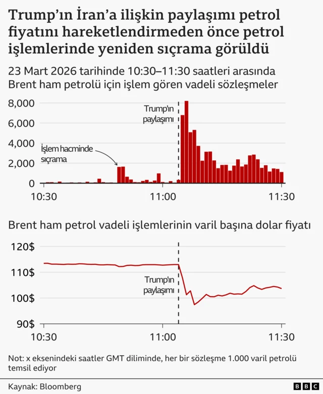Petrol fiyatlarındaki sıçrama ve Trump açıklamasının anlık zamanlamasını gösteren grafik. 