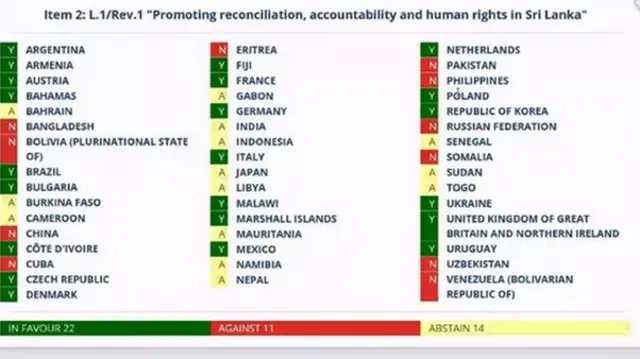 සාමාජික රටවල් චන්දය පාවිච්චි කළ ආකාරය