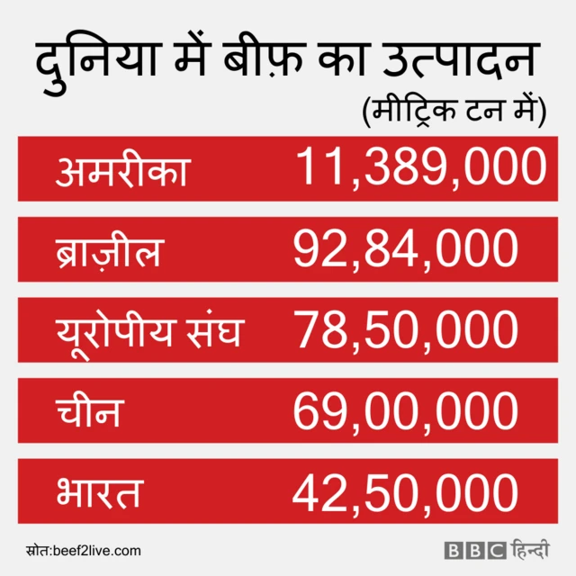 बीफ़ उत्पादन