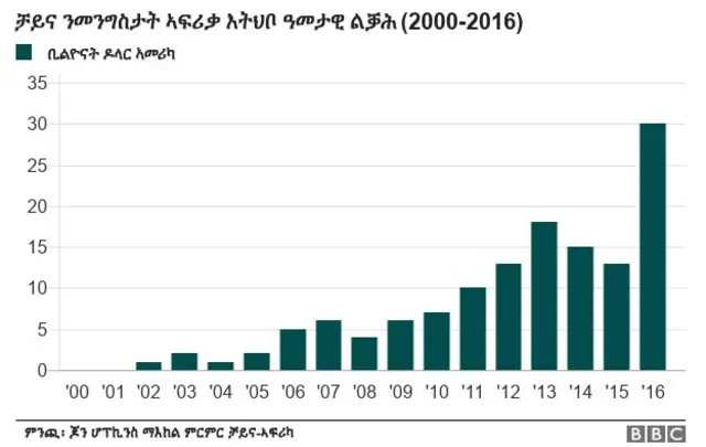 ልቓሕ ቻይና ንሃገራት ኣፍሪቃ ዘርእይ ገራፍ