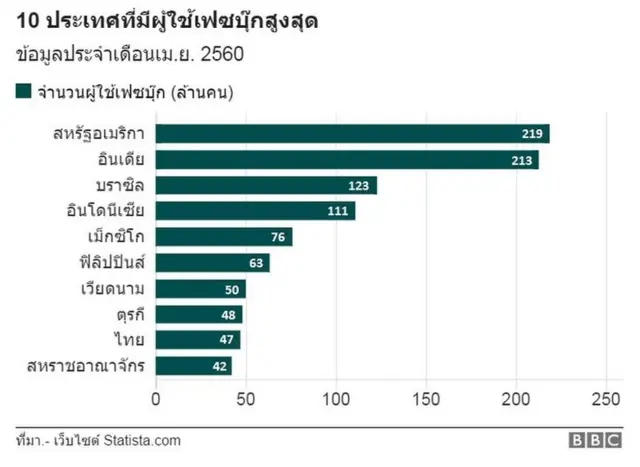 กราฟฟิก 10 ประเทศผู้ใช้เฟซบุ๊คสูงสุด