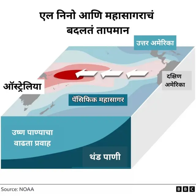 एल निनोचा प्रभाव