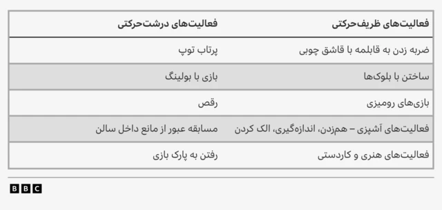 فعایتهای حرکتی