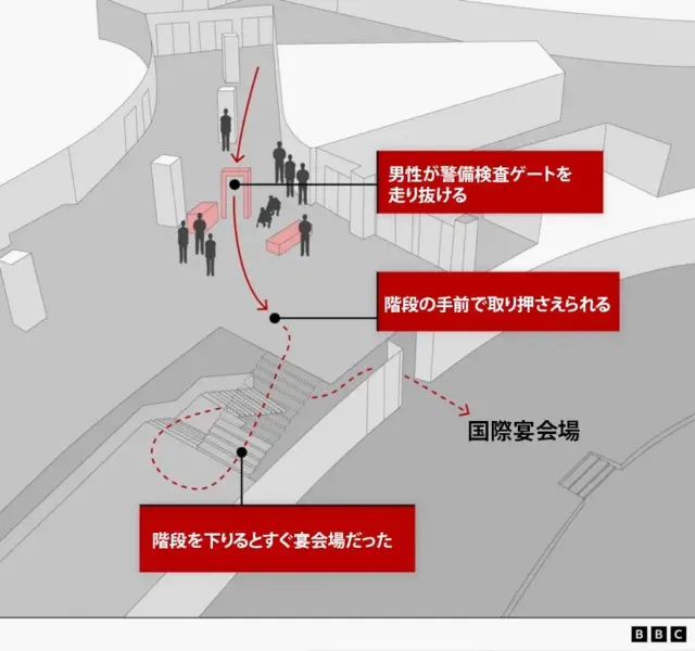 被告が警備検査場を走り抜けた際の、ヒルトン・ホテル内での移動経路を示すインフォグラフィック。赤い矢印が、廊下から警備検査ゲートを通り、階段へと続く経路を示している。検査場周辺には10人の人物が描かれており、被告の経路はその間を通り抜けている。説明文によると、被告は階段に到達する前に制止されたことが記されており、点線は階段が「国際宴会場」の入り口へと下りていることを示している