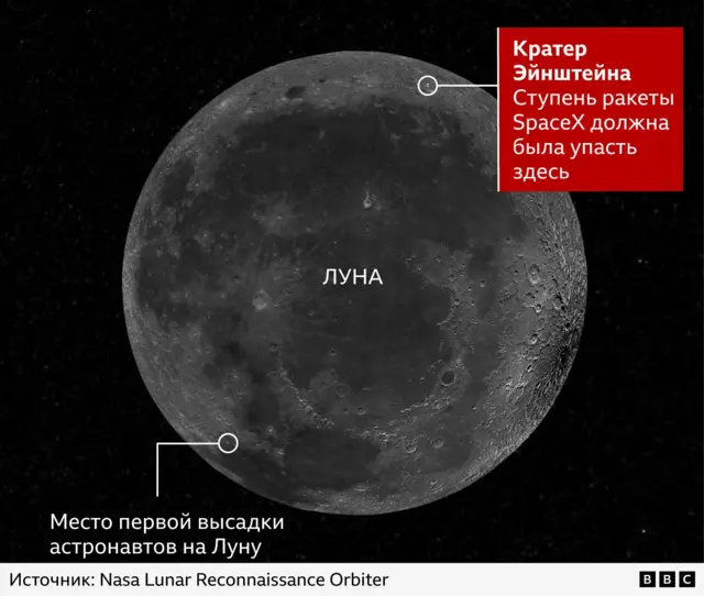 графическое изображение: Луна и места падения ступени ракеты и первой высадки людей на Луну