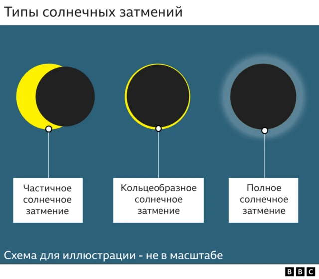 Что такое солнечное затмение и почему оно происходит? — Яндекс Погода