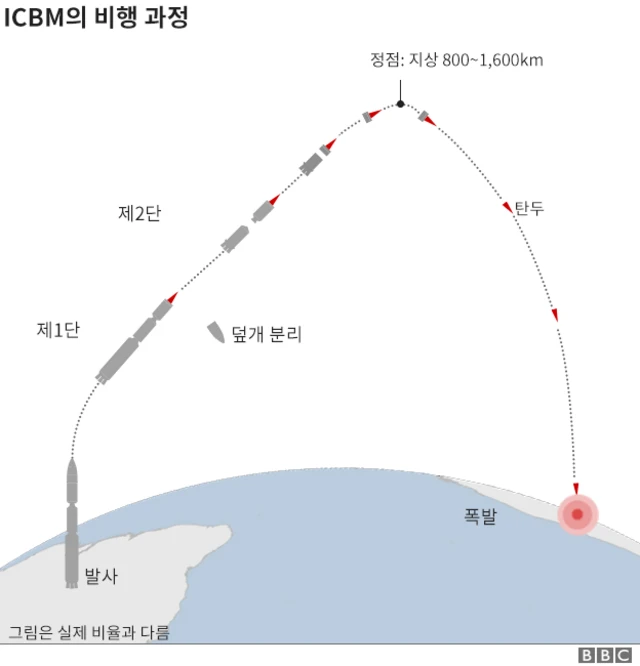 ICBM의 비행 과정